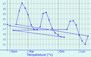 Graphique des tempratures prvues pour Montlaur-en-Diois