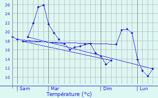 Graphique des tempratures prvues pour Roquecor