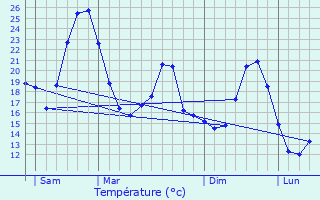 Graphique des tempratures prvues pour Marsanne