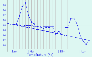 Graphique des tempratures prvues pour Lebreil