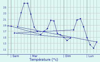 Graphique des tempratures prvues pour Cliousclat