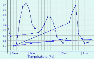 Graphique des tempratures prvues pour Barie