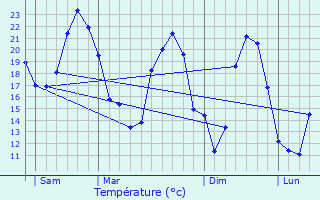 Graphique des tempratures prvues pour Samonac
