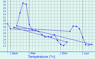 Graphique des tempratures prvues pour Guizerix