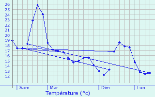 Graphique des tempratures prvues pour Frchde