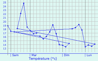Graphique des tempratures prvues pour Guinarthe-Parenties