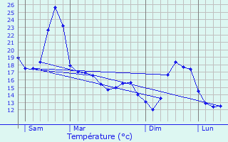 Graphique des tempratures prvues pour Lescurry