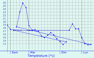 Graphique des tempratures prvues pour Malabat