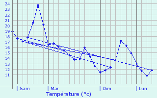 Graphique des tempratures prvues pour Herrre