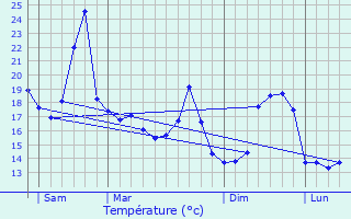 Graphique des tempratures prvues pour Ossenx