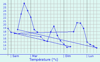 Graphique des tempratures prvues pour Tarsac