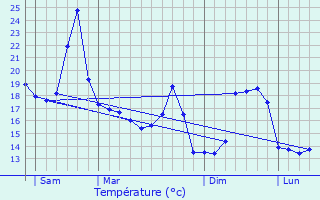 Graphique des tempratures prvues pour Domezain-Berraute