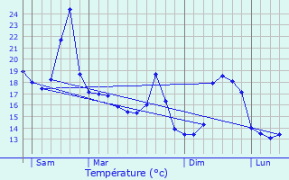 Graphique des tempratures prvues pour Charre