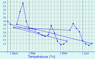 Graphique des tempratures prvues pour L