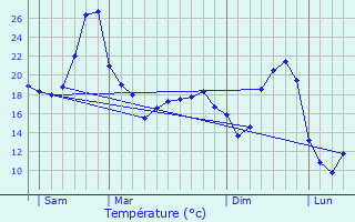 Graphique des tempratures prvues pour Dvillac