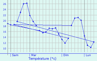 Graphique des tempratures prvues pour Roquefort