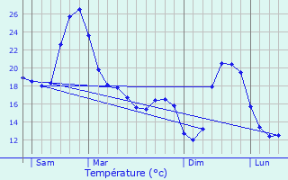 Graphique des tempratures prvues pour Escazeaux