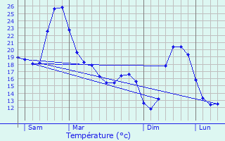 Graphique des tempratures prvues pour Goas