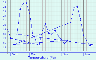 Graphique des tempratures prvues pour Paziols