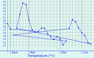 Graphique des tempratures prvues pour Plaigne