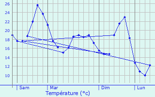 Graphique des tempratures prvues pour Monestier