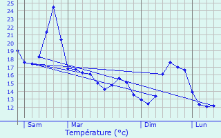 Graphique des tempratures prvues pour Limendous