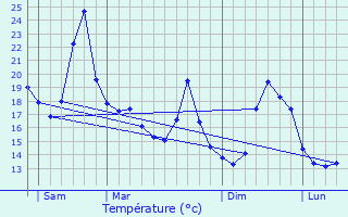 Graphique des tempratures prvues pour Boumourt