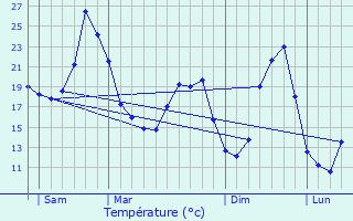 Graphique des tempratures prvues pour Auros