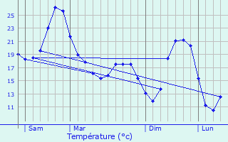 Graphique des tempratures prvues pour Espiens