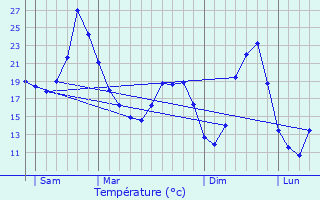 Graphique des tempratures prvues pour Sillas