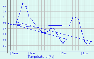 Graphique des tempratures prvues pour Castet-Arrouy