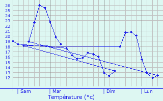 Graphique des tempratures prvues pour Gensac