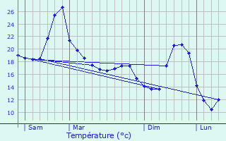 Graphique des tempratures prvues pour Montagudet