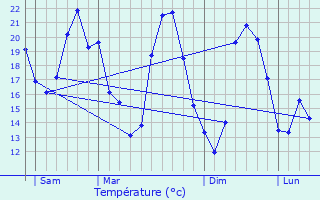 Graphique des tempratures prvues pour Hourtin