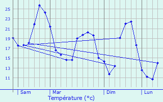 Graphique des tempratures prvues pour Cursan