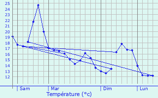 Graphique des tempratures prvues pour Espchde