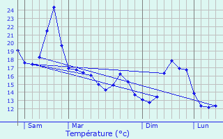 Graphique des tempratures prvues pour Andoins