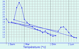 Graphique des tempratures prvues pour Troubat