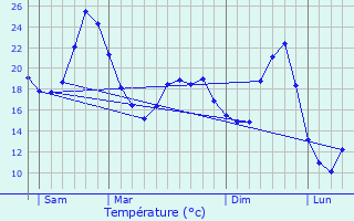 Graphique des tempratures prvues pour Flaugeac