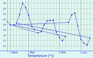 Graphique des tempratures prvues pour Caumont