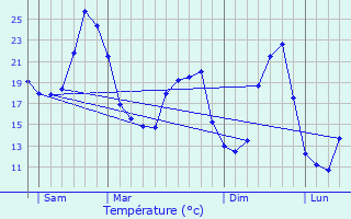 Graphique des tempratures prvues pour Donzac