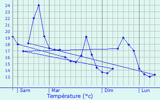 Graphique des tempratures prvues pour Nogures