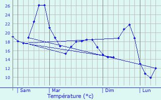 Graphique des tempratures prvues pour Boisse