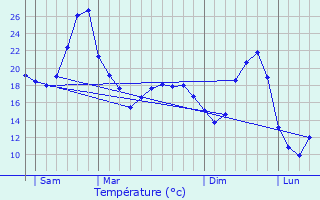 Graphique des tempratures prvues pour Montaut