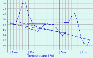 Graphique des tempratures prvues pour Lougratte