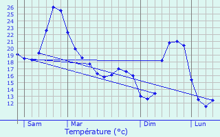 Graphique des tempratures prvues pour Asques