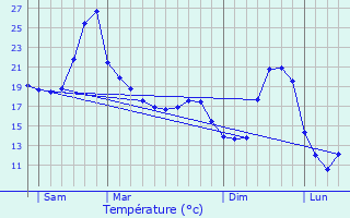 Graphique des tempratures prvues pour Montbarla