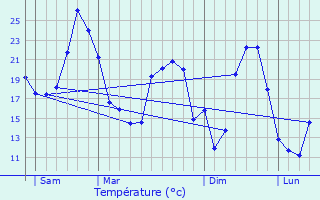 Graphique des tempratures prvues pour Montussan