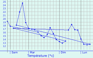 Graphique des tempratures prvues pour Maucor