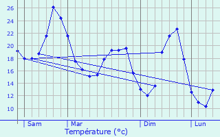 Graphique des tempratures prvues pour Coutures